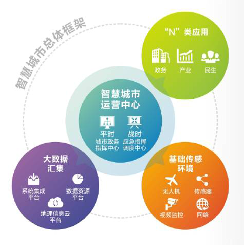 智慧城市系统集成，构筑未来生活
